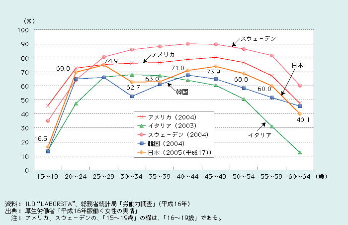 第1‐4‐1図　女性の年齢別労働力率