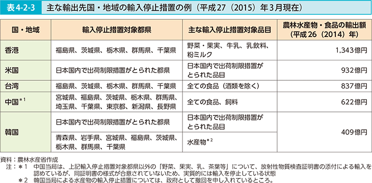 表4-2-3 主な輸出先国・地域の輸入停止措置の例（平成27（2015）年3月現在）