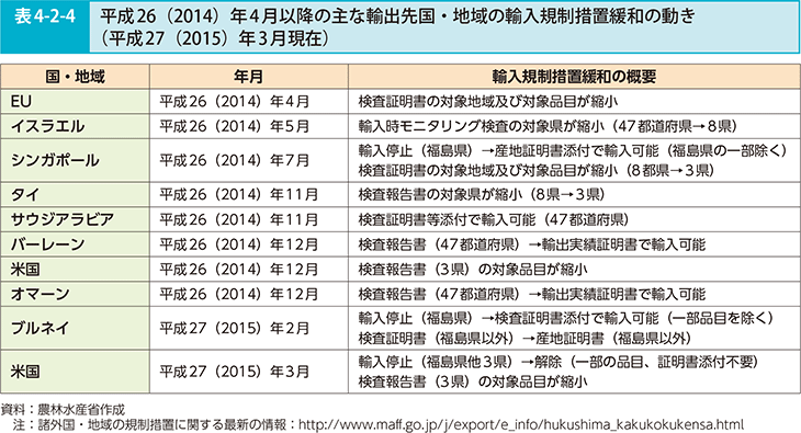 表4-2-4 平成26（2014）年4月以降の主な輸出先国・地域の輸入規制緩和の動き（平成27（2015）年3月現在）