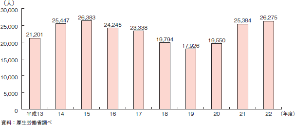 第2-4-5図　待機児童数の推移（平成１３～２２年度）