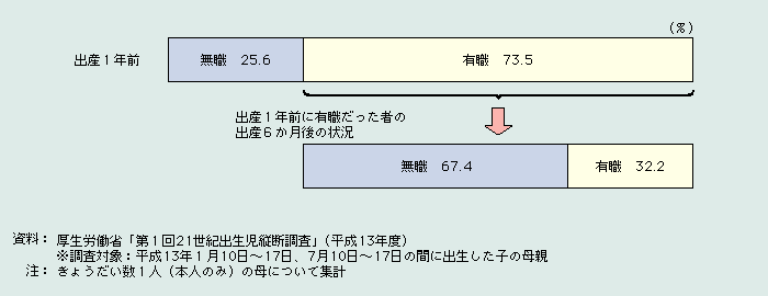 第1‐4‐2図　出産前後の就業状況の変化