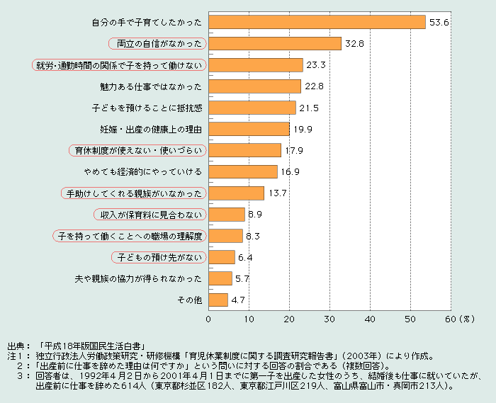 第1‐4‐3図　出産前に仕事を辞めた理由