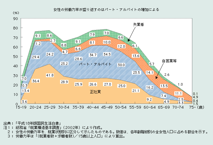 第1‐4‐4図　就業形態別女性の労働力率