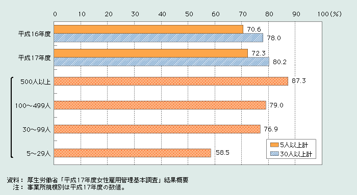 第1‐4‐7図　女性の育児休業取得率