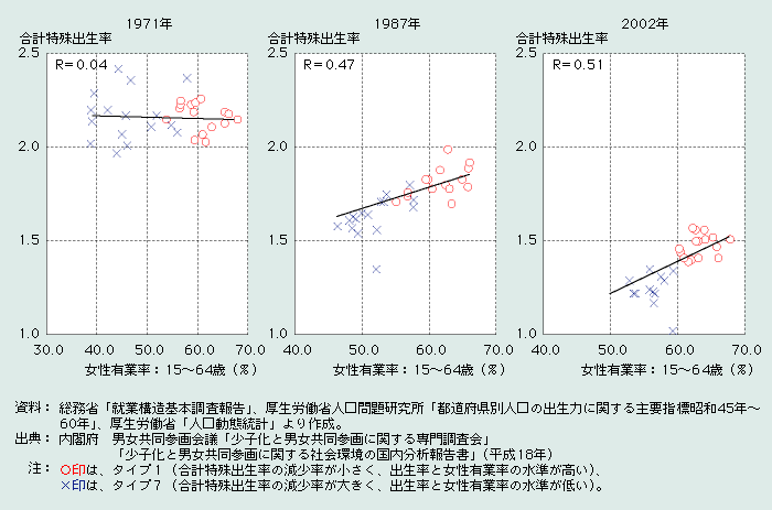 第1‐4‐9図　都道府県における女性有業率と合計特殊出生率：1971年、87年、2002年