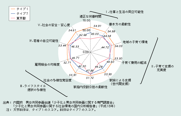 第1‐4‐10図　タイプ１とタイプ７及び東京都の社会環境指標