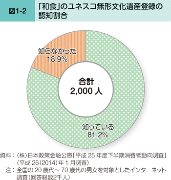 図1-2 「和食」のユネスコ無形文化遺産登録の認知割合