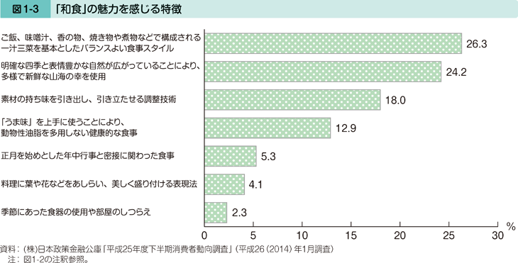 図1-3 「和食」の魅力を感じる特徴