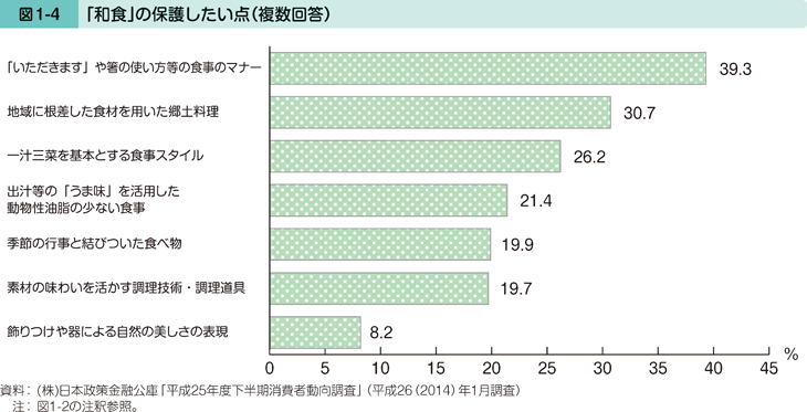 図1-4 「和食」の保護したい点（複数回答）