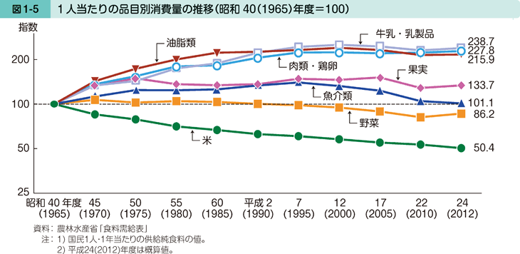 図1-5 1人当たりの品目別消費量の推移（昭和40（1965）年度=100）