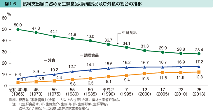 図1-6 食料支出額に占める生鮮食品、調理食品及び外食の割合の推移