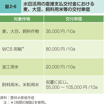 図2-6 水田活用の直接支払交付金における麦、大豆、飼料用米等の交付単価