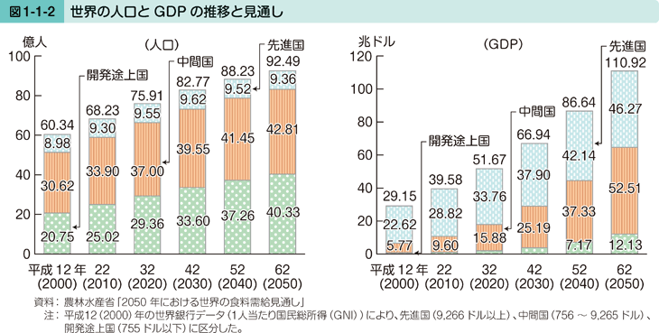 図1-1-2 世界の人口とGDPの推移と見通し