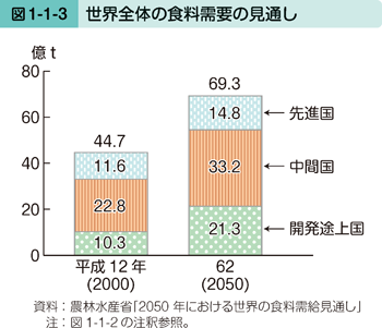 図1-1-3 世界全体の食料需要の見通し