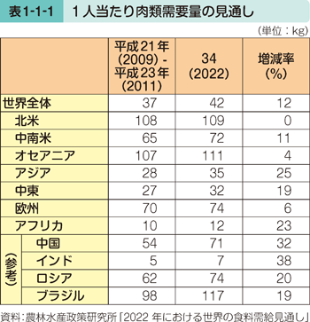 表1-1-1 1人当たり肉類需要量の見通し