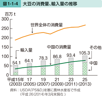 図1-1-4 大豆の消費量、輸入量の推移