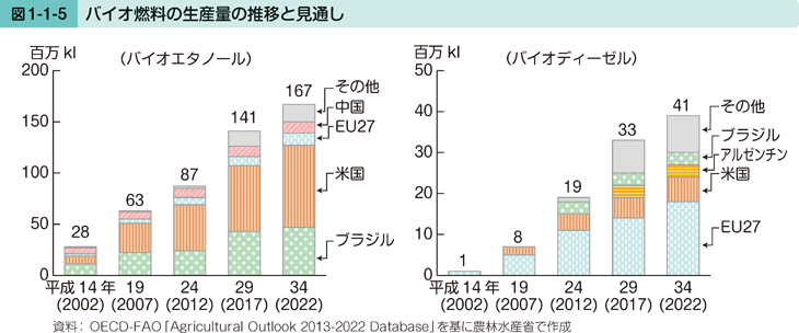 図1-1-5 バイオ燃料の生産量の推移と見通し