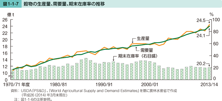 図1-1-7 穀物の生産量、需要量、期末在庫率の推移