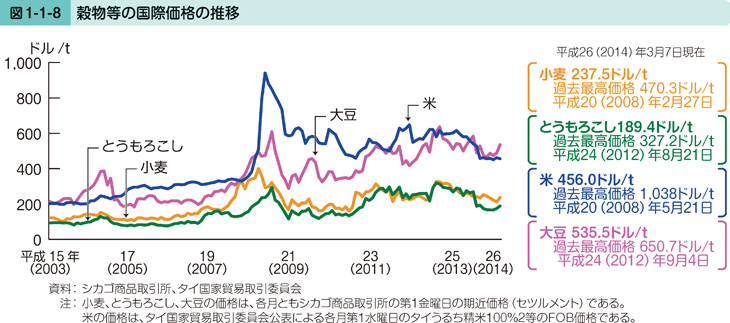 図1-1-8 穀物等の国際価格の推移