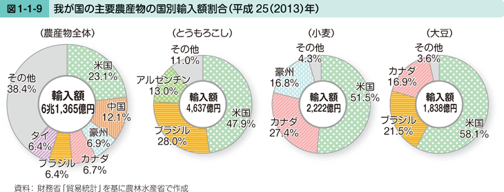 図1-1-9 我が国の主要農産物の国別輸入額割合（平成25（2013）年）