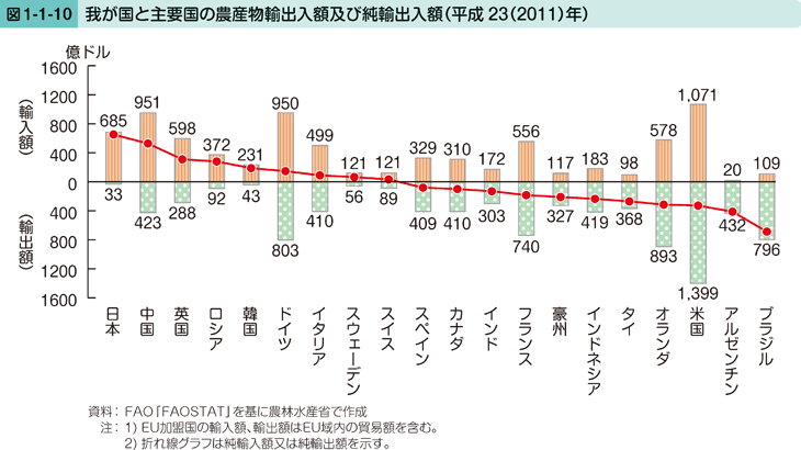 図1-1-10 我が国と主要国の農産物輸出入額（平成23（2011）年）