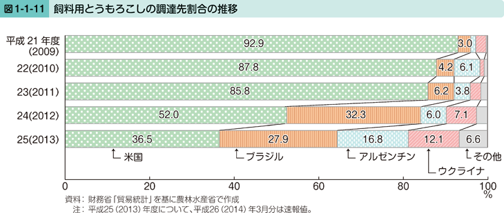 図1-1-11 飼料用とうもろこしの調達先割合の推移