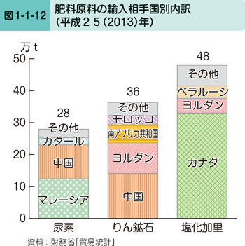 図1-1-12 飼料原料の輸入相手国別内訳（平成25（2013）年）