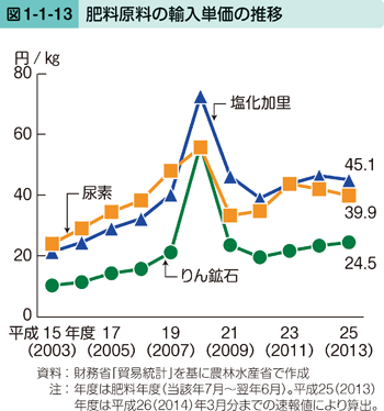 図1-1-13 肥料原料の輸入単価の推移