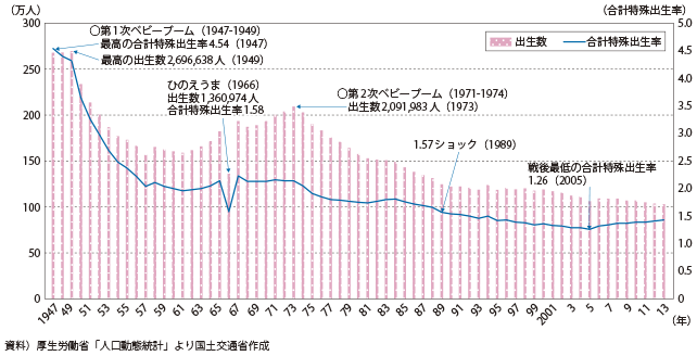 図表1-1-2　出生数及び合計特殊出生率の推移