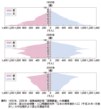 図表1-1-3　我が国の「人口ピラミッド」の推移（1950年、2000年、2050年）