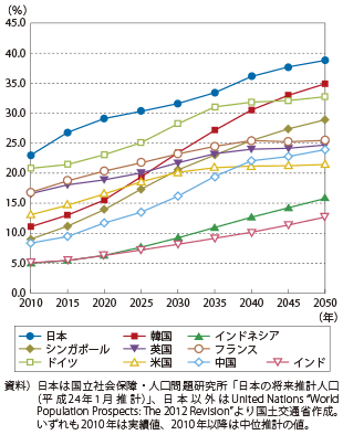 図表1-1-4　諸外国における高齢化率の推移