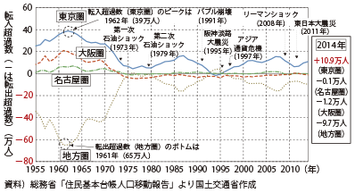 図表1-1-5　三大都市圏と地方圏の転入超過数（転入者数－転出者数）の推移