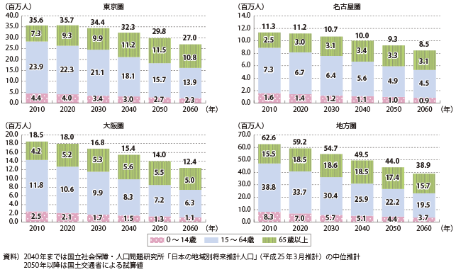 図表1-1-6　地域ごとの将来推計人口の動向