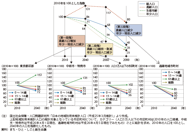 図表1-1-7　地域によって異なる将来人口動向