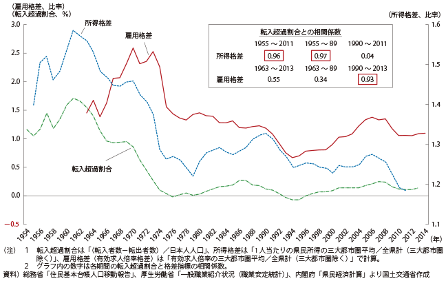 図表1-1-8　三大都市圏への人口移動と所得格差・有効求人倍率格差