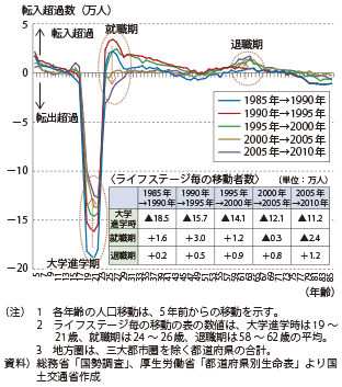 図表1-1-9　地方圏における年齢別人口移動の状況