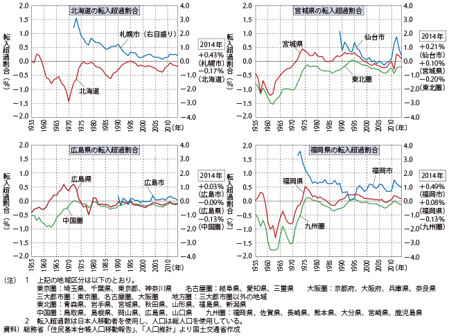 図表1-1-10　地方中枢都市が存在する県・ブロックにおける人口移動