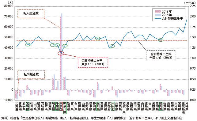 図表1-1-11　都道府県別の転入・転出超過数と合計特殊出生率の比較