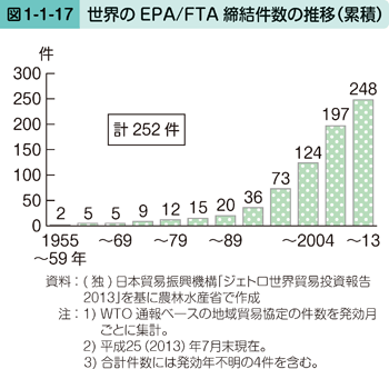 図1-1-17 世界のEPA/FTA締結件数の推移（累積）