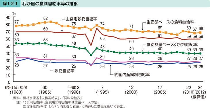 図1-2-1 我が国の食料自給率等の推移