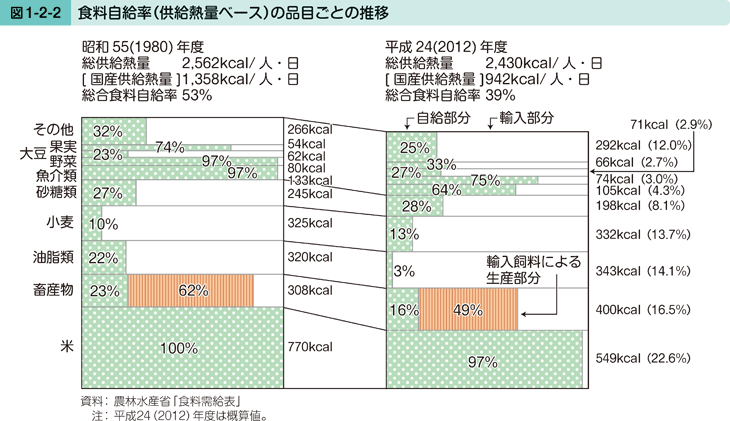 図1-2-2 食料自給率（供給熱量ベース）の品目ごとの推移