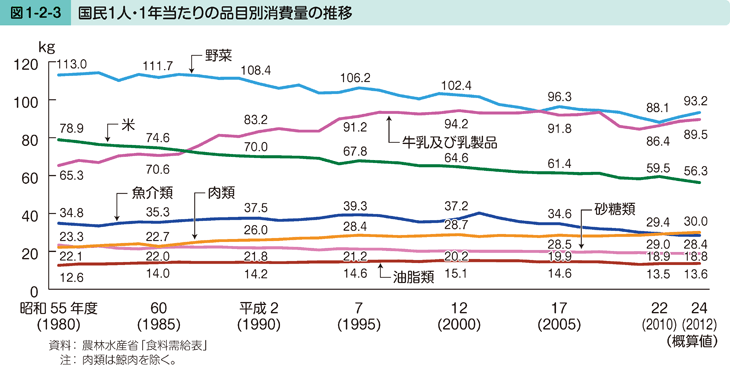 図1-2-3 国民1人・1年あたりの品目別消費量の推移