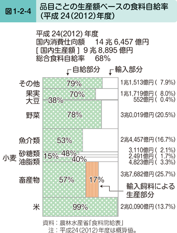 図1-2-4 品目ごとの生産額ベースの食料自給率