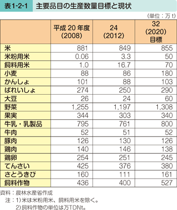 表1-2-1 主要品目の生産数量目標と現状