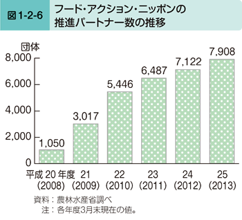 図1-2-6 フード・アクション・ニッポンの推進パートナー数の推移