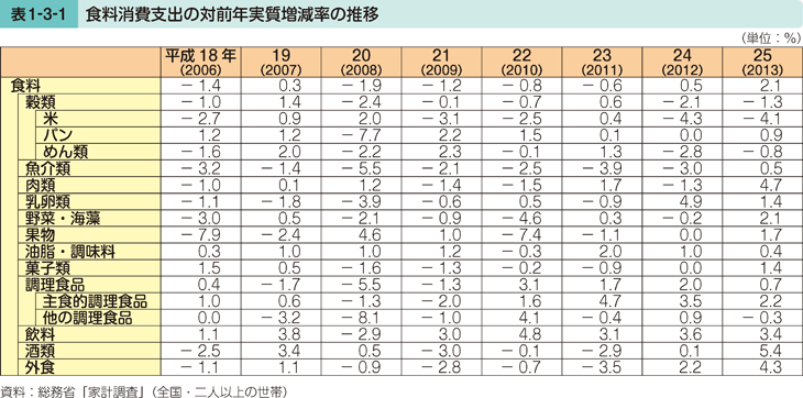 表1-3-1 食料消費支出の対前年実質増減率の推移