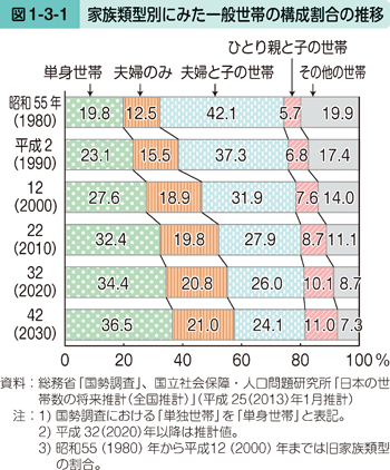 図1-3-1 家族類型別にみた一般世帯の構成割合の推移