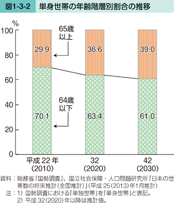 図1-3-2 単身世帯の年齢階層別割合の推移