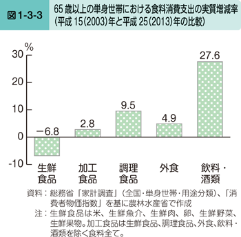 図1-3-3 65歳以上の単身世帯における食料消費支出の実質増減率（平成15（2003）年と平成25（2013）年の比較）