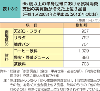 表1-3-2 65歳以上の単身世帯における食料消費支出の実質額が増えた上位3品目